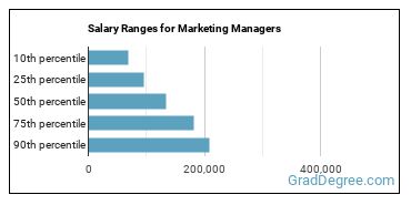 Salary ranges for Marketing Managers