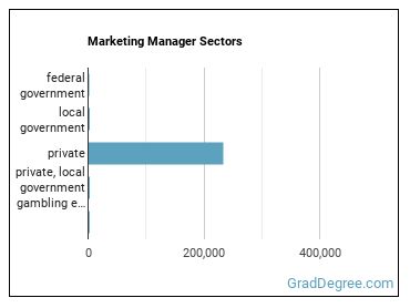 Marketing Managers sectors