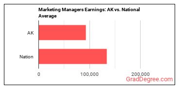 Marketing Managers earnings in Alaska vs. the national average