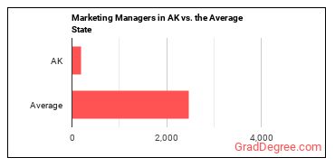 Marketing Managers in Alaska vs. the average state
