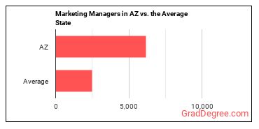 Marketing Managers in Arizona vs. the average state