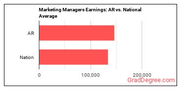 Marketing Managers earnings in Arkansas vs. the national average