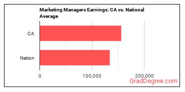 Marketing Managers earnings in California vs. the national average