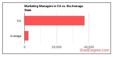 Marketing Managers in California vs. the average state