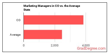 Marketing Managers in Colorado vs. the average state