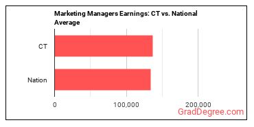 Marketing Managers earnings in Connecticut vs. the national average