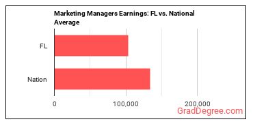 Marketing Managers earnings in Florida vs. the national average