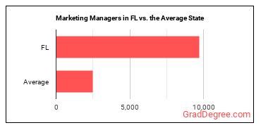 Marketing Managers in Florida vs. the average state