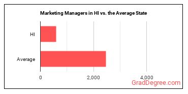 Marketing Managers in Hawaii vs. the average state