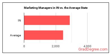 Marketing Managers in Indiana vs. the average state