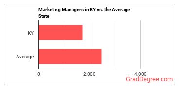 Marketing Managers in Kentucky vs. the average state