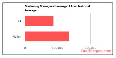 Marketing Managers earnings in Louisiana vs. the national average
