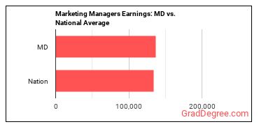 Marketing Managers earnings in Maryland vs. the national average