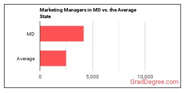 Marketing Managers in Maryland vs. the average state