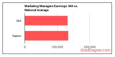 Marketing Managers earnings in Massachusetts vs. the national average