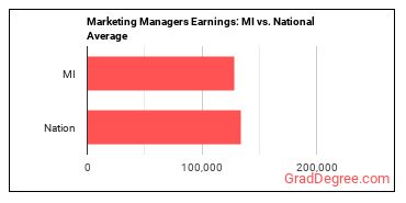 Marketing Managers earnings in Michigan vs. the national average