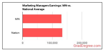 Marketing Managers earnings in Minnesota vs. the national average