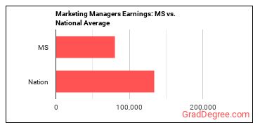 Marketing Managers earnings in Mississippi vs. the national average