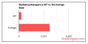 Marketing Managers in Montana vs. the average state