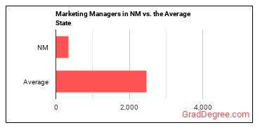 Marketing Managers in New Mexico vs. the average state