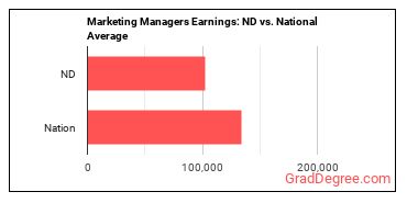 Marketing Managers earnings in North Dakota vs. the national average