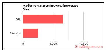 Marketing Managers in Ohio vs. the average state