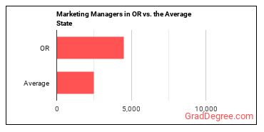 Marketing Managers in Oregon vs. the average state