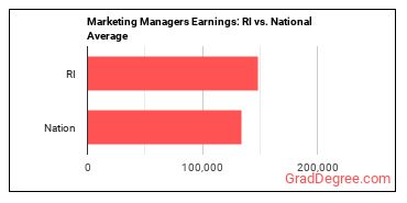 Marketing Managers earnings in Rhode Island vs. the national average
