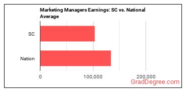 Marketing Managers earnings in South Carolina vs. the national average