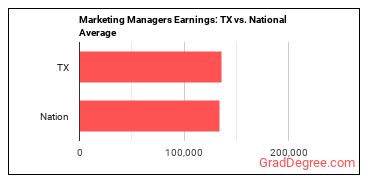 Marketing Managers earnings in Texas vs. the national average