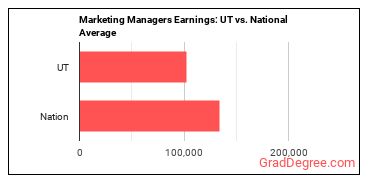 Marketing Managers earnings in Utah vs. the national average
