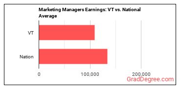 Marketing Managers earnings in Vermont vs. the national average