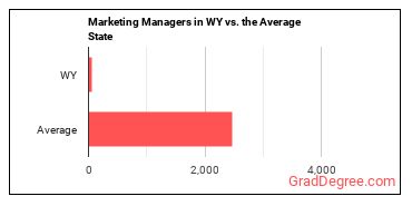 Marketing Managers in Wyoming vs. the average state