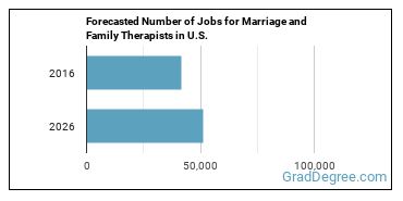 Forecasted number of jobs for Marriage and Family Therapists