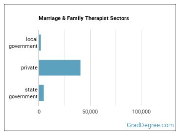 Marriage and Family Therapists sectors