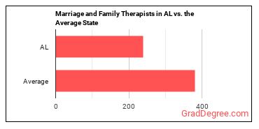 Marriage and Family Therapists in Alabama vs. the average state
