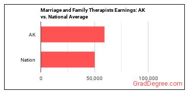 Marriage and Family Therapists earnings in Alaska vs. the national average