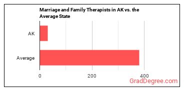 Marriage and Family Therapists in Alaska vs. the average state