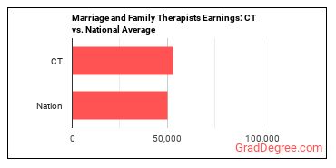 Marriage and Family Therapists earnings in Connecticut vs. the national average