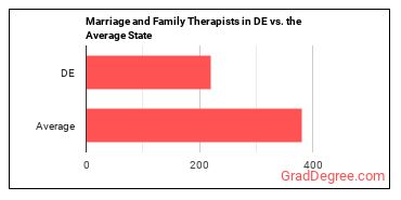 Marriage and Family Therapists in Delaware vs. the average state