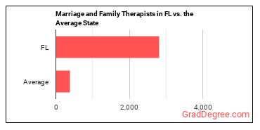 Marriage and Family Therapists in Florida vs. the average state