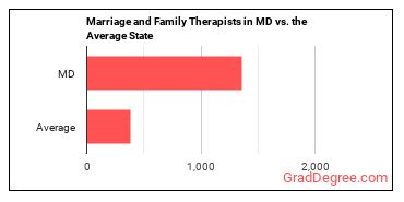 Marriage and Family Therapists in Maryland vs. the average state