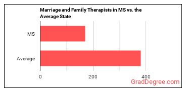 Marriage and Family Therapists in Mississippi vs. the average state