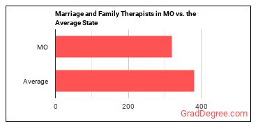 Marriage and Family Therapists in Missouri vs. the average state