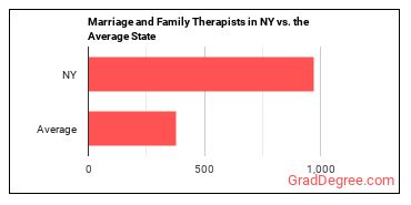 Marriage and Family Therapists in New York vs. the average state
