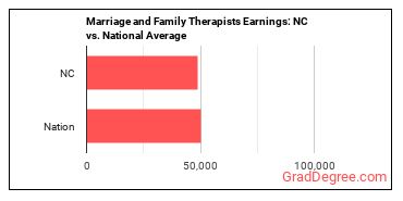 Marriage and Family Therapists earnings in North Carolina vs. the national average