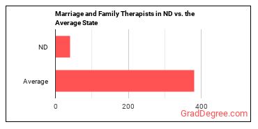 Marriage and Family Therapists in North Dakota vs. the average state