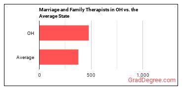 Marriage and Family Therapists in Ohio vs. the average state