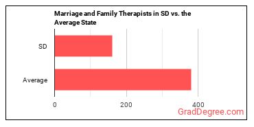 Marriage and Family Therapists in South Dakota vs. the average state