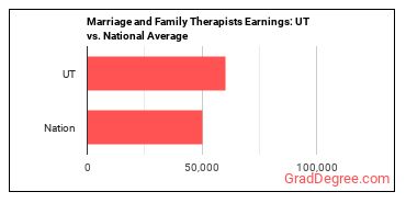 Marriage and Family Therapists earnings in Utah vs. the national average